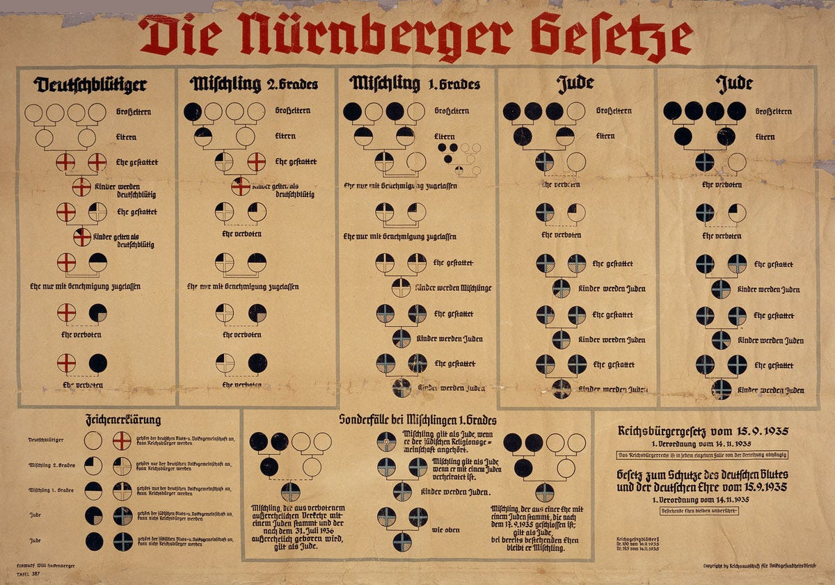 Nuremberg Laws Chart