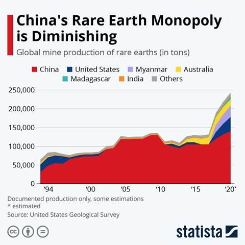 Chart: China&#39;s Rare Earth Monopoly is Diminishing | Statista