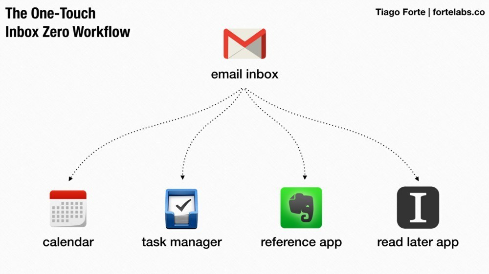 The One-Touch Inbox Zero Workflow: email inbox to calendar or task manager or reference app or read later app
