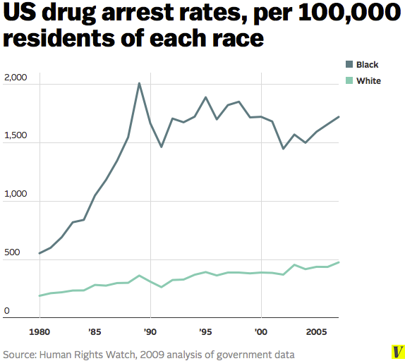Everyone does drugs, but only minorities are punished for it - Vox