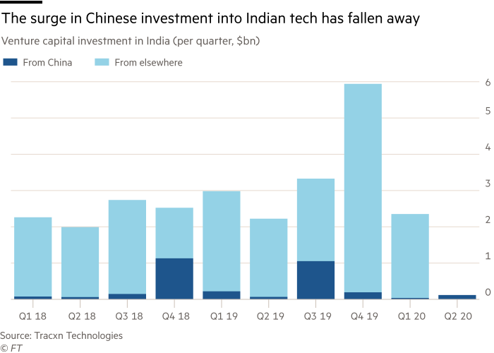 Chart showing that the surge in Chinese investment into Indian tech has fallen away. Venture capital investment in India (per quarter, $bn)
