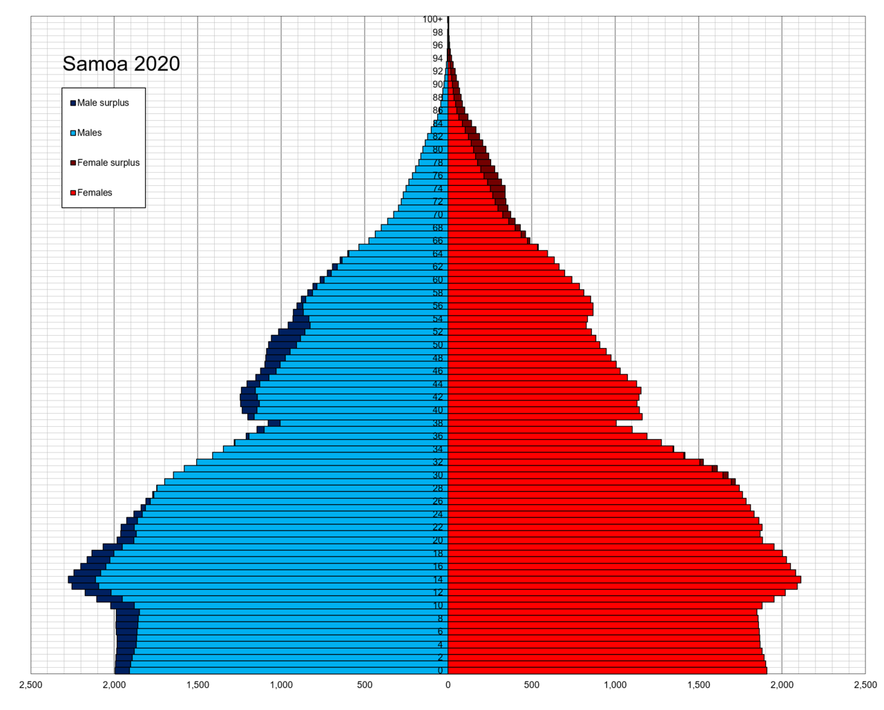 Samoa single age population pyramid 2020.png