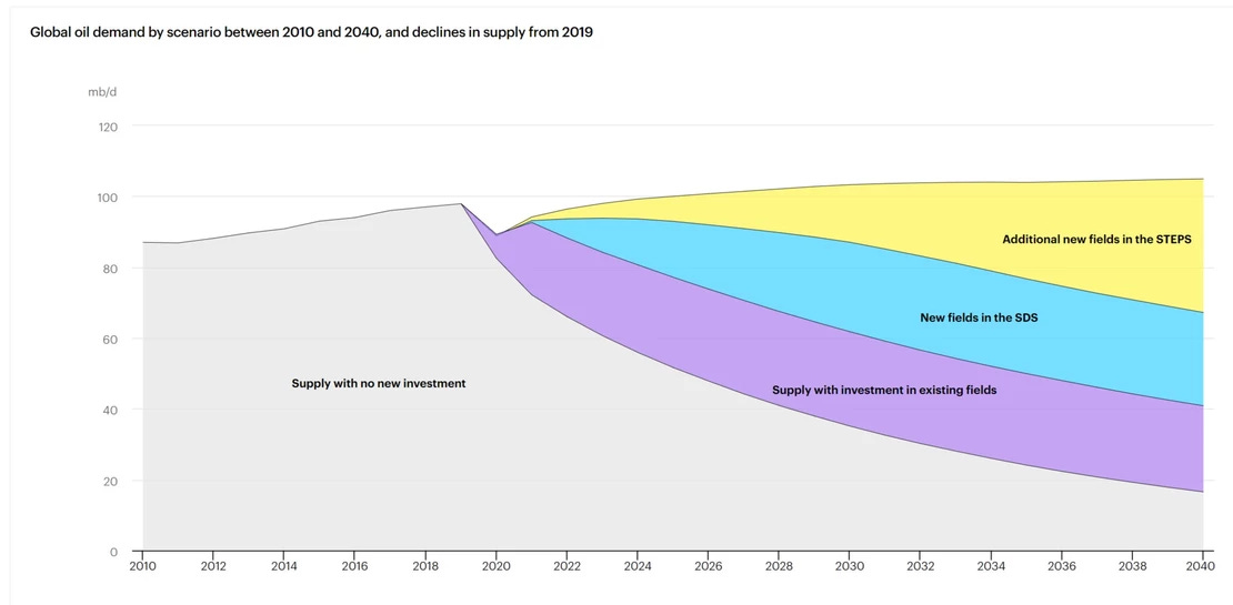 IEA, Global oil demand by scenario between 2010 and 2040, and declines in supply from 2019, IEA, Paris https://www.iea.org/data-and-statistics/charts/global-oil-demand-by-scenario-between-2010-and-2040-and-declines-in-supply-from-2019