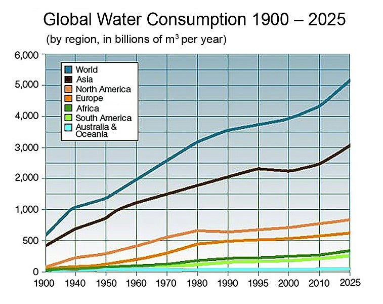 Global water consumption 1990-2025