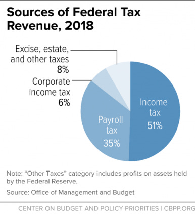 Sources of Federal Tax Revenue, 2017