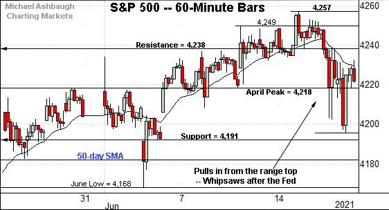 S&P 500 hourly chart, by Michael Ashbaugh, Charting Markets on Substack.com, formerly The Technical Indicator on MarketWatch.