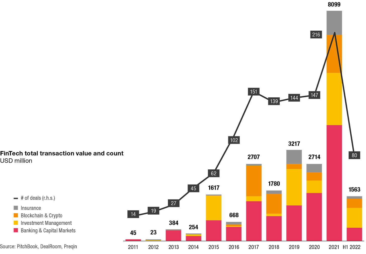 Fintech funding in DACH report 2011-H1 2022, Source: PwC, 2022