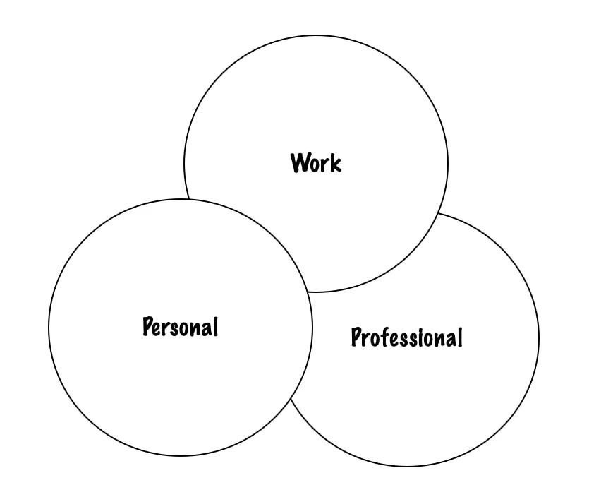 overlapping circles showing work, personal, and professional in circles