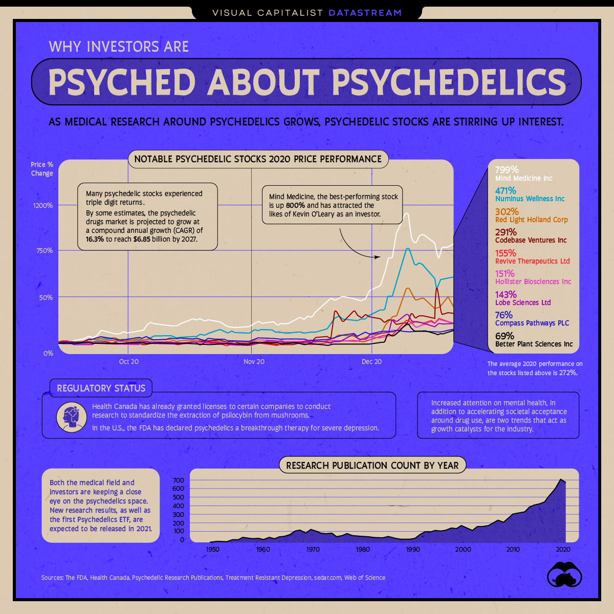 Why Investors Are Psyched About Psychedelic Stocks
