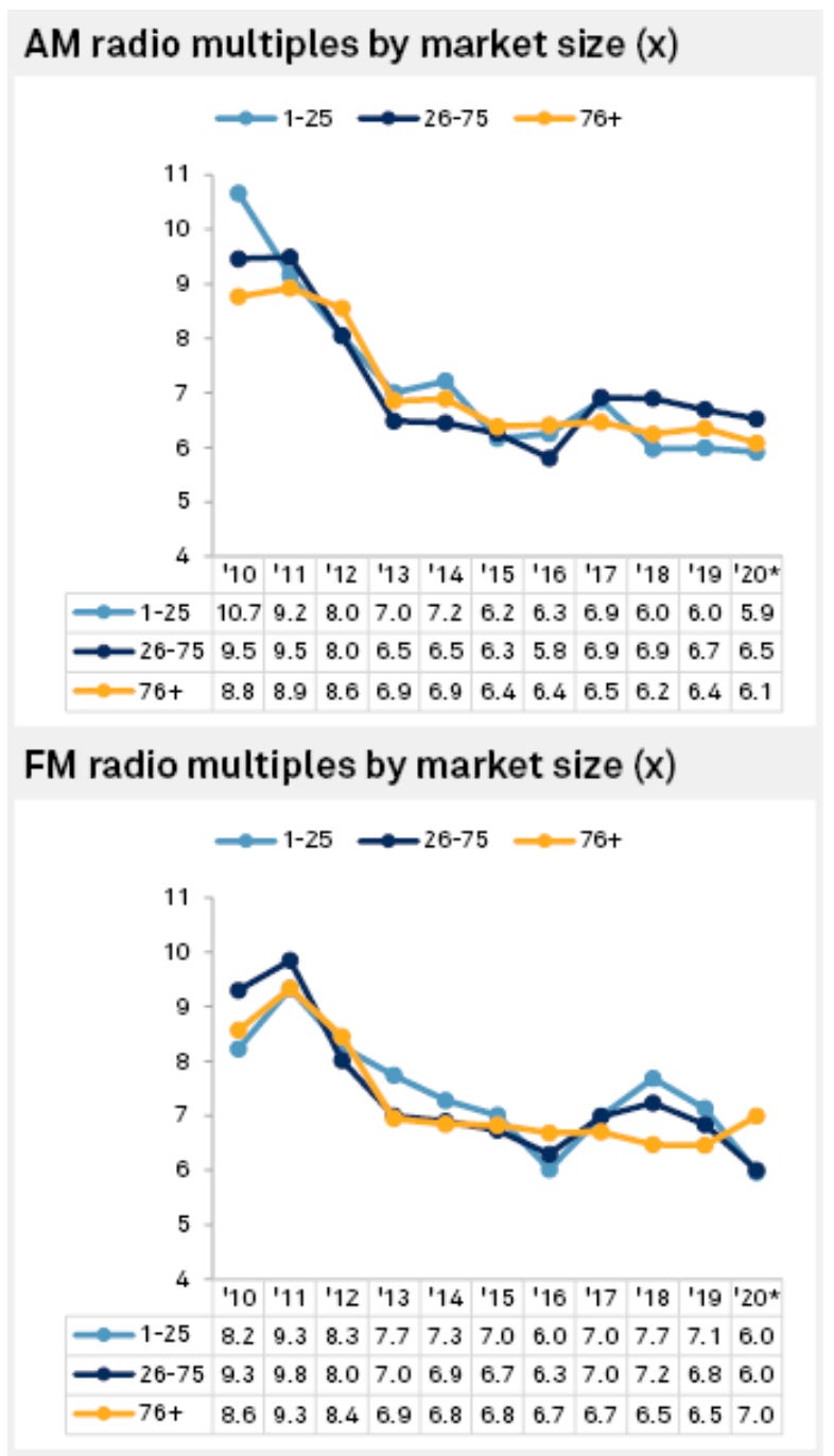 AM radio multiples by market size (x) 
1—25 
8.3 7.7 
05 70 
11 
10 
9 
8 
7 
6 
5 
25 
75 
'10 '11 '12 '13 '14 '15 '16 '17 '18 
10.7 9.2 8.0 7.0 7.2 6.9 60 
9.5 9.5 8.0 6.5 6.5 6.3 5.8 6.9 6.9 
8.8 8.9 8.6 6.9 6.9 6.4 6.' 6.5 6.2 
FM radio multiples by market size (x) 
11 
10 
9 
8 
7 
6 
5 
—0—1-25 
'10 
8.2 
9.3 
8.6 
9.3 
9.8 
9.3 
8.0 
7.3 
6.9 
7.7 
7.2 
6.5 
00 
59 
07 
05 
'19 '20' 
7.1 
08 
7.0 
6.9 
'15 
7.0 
6.7 
68 
6.0 
6.3 
0.7 
'17 
7.0 
7.0 
6.7 