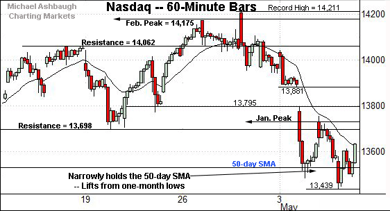 Nasdaq Composite hourly chart, by Michael Ashbaugh, Charting Markets at Substack.com, formerly The Technical Indicator on MarketWatch.