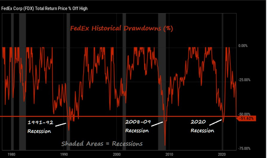 May be an image of text that says "FedEx Corp (FDX) Total Return Price Off High FedEx Historical Drawdowns( 1991-92 Recession 2008-09 Recession Shaded Areas 2020 Recession -51.62% Recessions essions"
