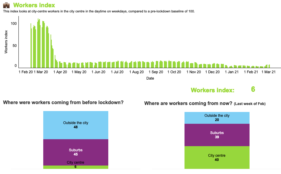 An index showing the proportion of city centre workers in the city centre in Birmingham, and where they are travelling from. The numbers are significantly lower compared to before the pandemic, with a higher proportion of workers living in the city centre itself