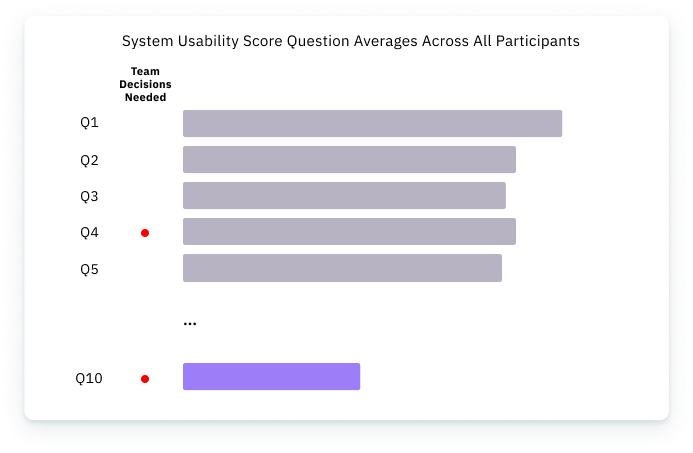 The same graph as before regarding the SUS question averages across all participants. However, there’s now an additional column that says “Team Decisions needed” between the question label (Q1, Q2, etc.) and the bars. There are two red dots there, suggesting that Q4 and Q10 require some sort of team decision. This suggests further exploration (or explanation) of the data is needed.