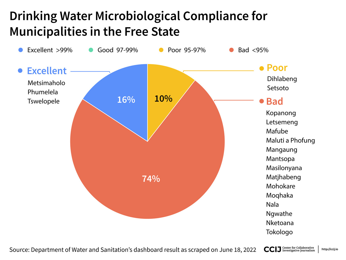 Drinking Water Microbiological Compliance for Municipalities in the Free State