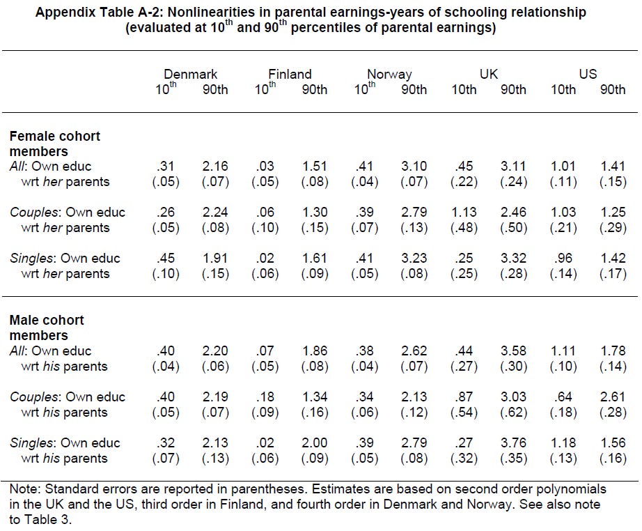 Marital Sorting, Household Labor Supply, and Intergenerational Earnings Mobility across Countries (Table A-2)