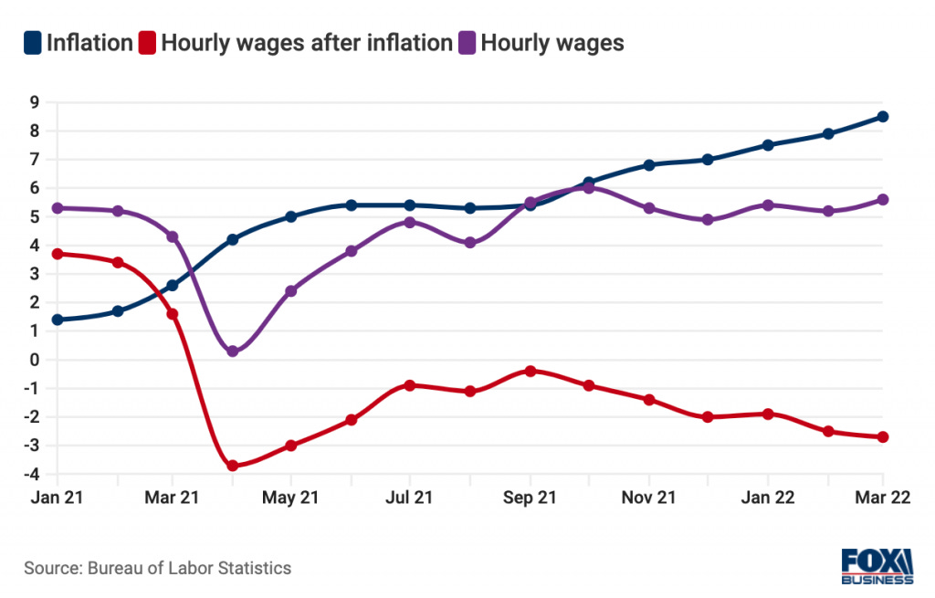 Inflation gave most Americans a 2.7% salary cut in March