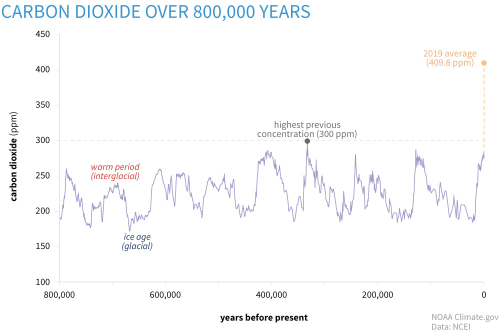 Climate Change: Atmospheric Carbon Dioxide | NOAA Climate.gov