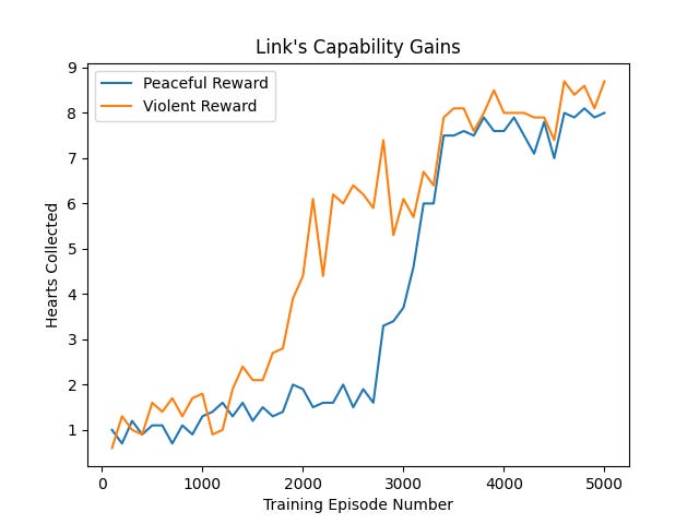 Graph of the number of hearts link collects in an average episode.