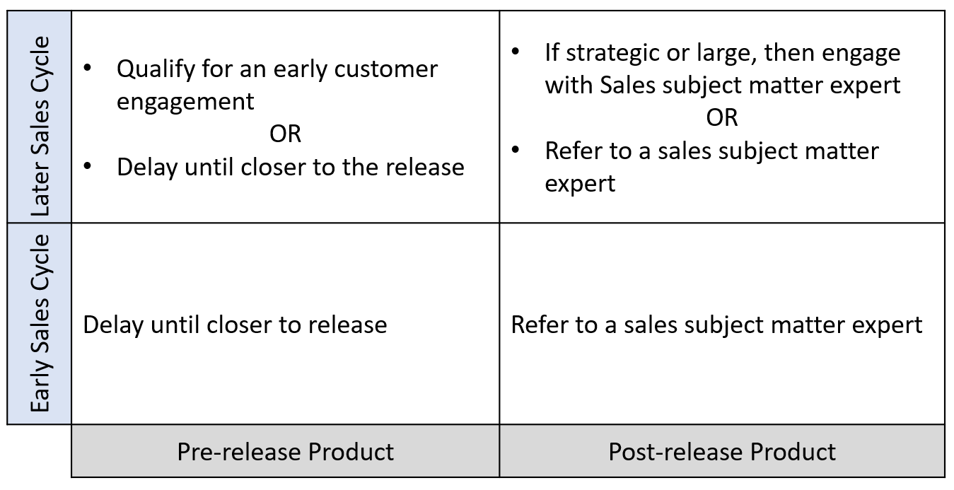 • 
• 
Qualify for an early customer 
engagement 
OR 
Delay until closer to the release 
If strategic or large, then engage 
with Sales subject matter expert 
OR 
Refer to a sales subject matter 
expert 
Delay until closer to release 
Pre-release Product 
Refer to a sales subject matter expert 
Post-release Product 