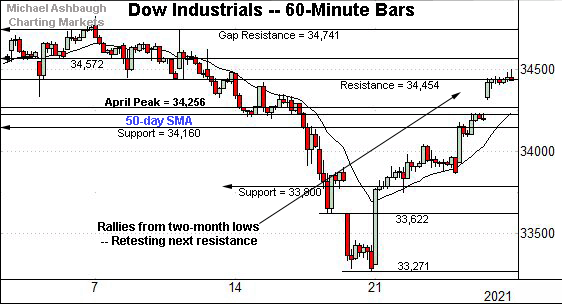 Dow Jones Industrial Average hourly chart, by Michael Ashbaugh, Charting Markets on Substack.com, formerly The Technical Indicator.