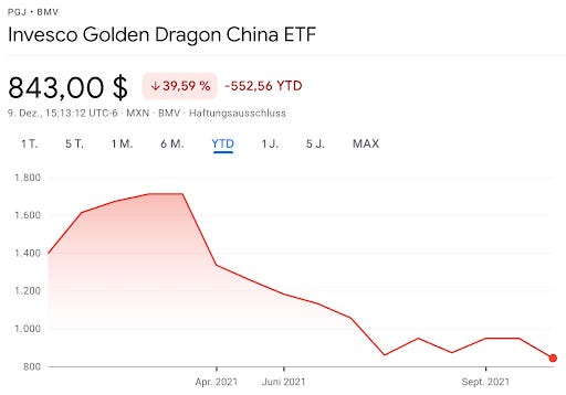 Invesco Golden Dragon China ETF Kursverlauf 2021