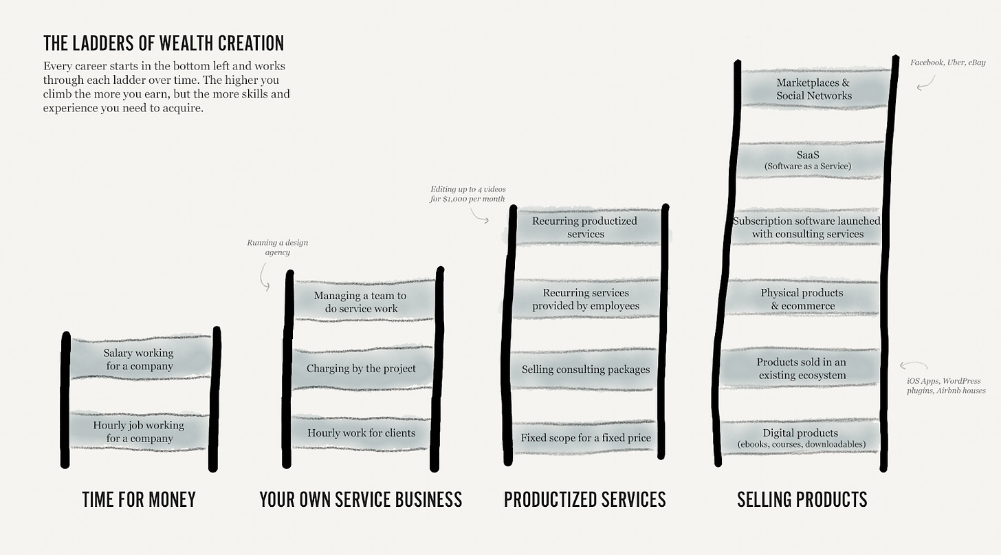 Four ladders of increasing height to show the four broad categories of creating wealth: time for money, doing a service business, productising services, and selling products.