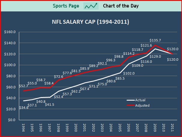 NFL: Salary Cap Has More Than Tripled in 18 Years