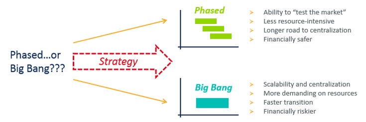 phased big bang