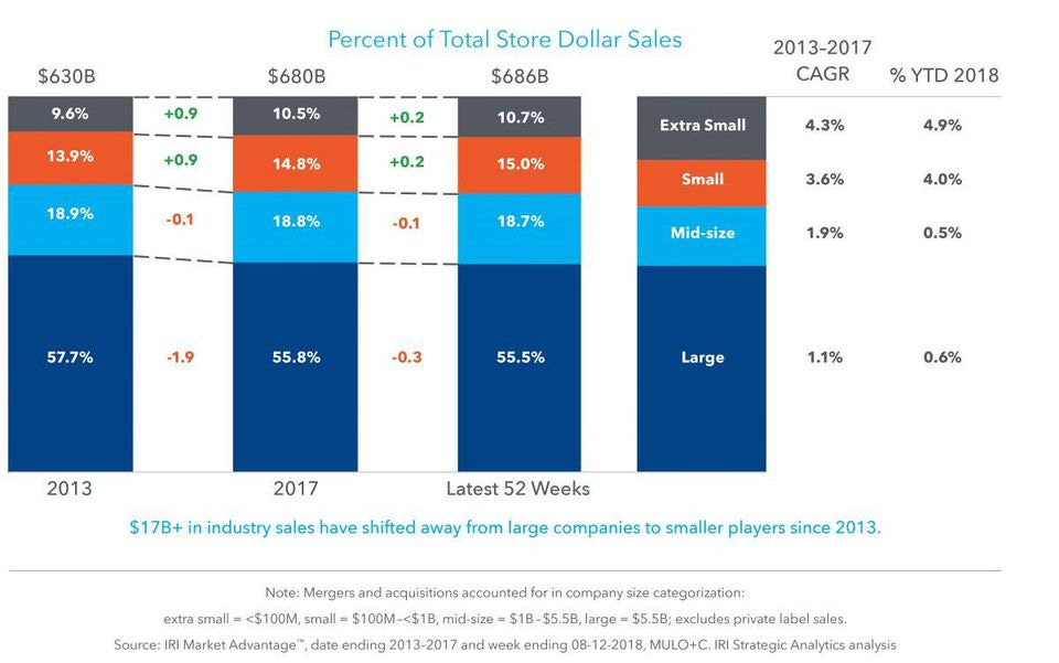 Major CPG giants can no longer rest on their laurels.