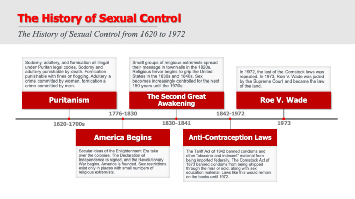 Chart showing the history of sexual control in America until Roe V. Wade. The chart shows begins with the Puritans in 1620, then it moves to America’s founding in 1776, then it moves to The Second Great Awakening in the 1830s and 1840s. Then it shows the anti-contraception and obscenity laws beginning in 1842 and ending in 1972 when the final anti-contraception laws were struck down. Then it shows Roe V. Wade in 1973.