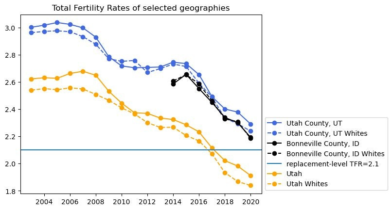 Leopold Aschenbrenner on Twitter: "This stat still gets me: the Mormon  fertility rate is falling precipitously, now barely above replacement (!!)  If even the Mormons are headed this way, what hope is