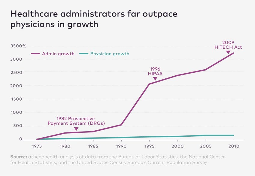 Number of healthcare administrators explodes since 1970 | athenahealth