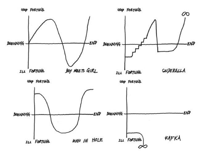 Kurt Vonnegut's Graphs of Story Archetypes : Vonnegut