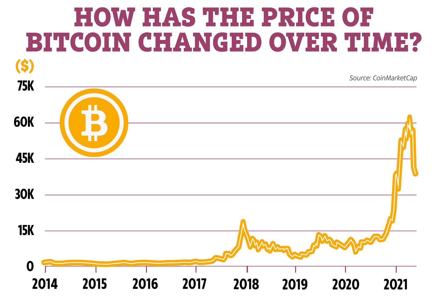 Bitcoin history chart: How has the price changed over time? | The Sun
