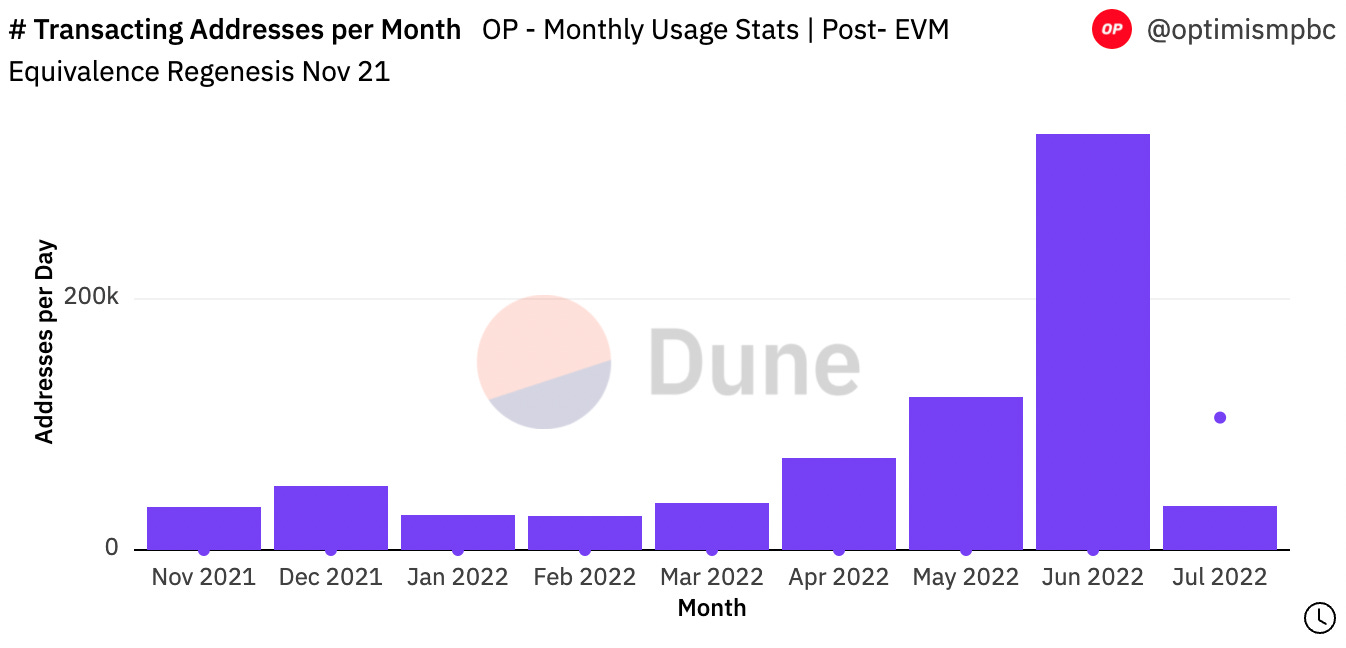 State Of Ethereum Report — Q2, 2022 | Nft News