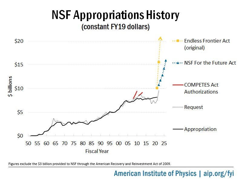 NSF appropriations history chart
