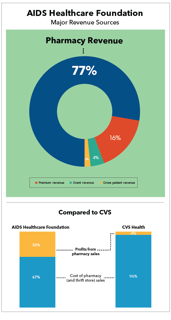 ahf-revenues-3