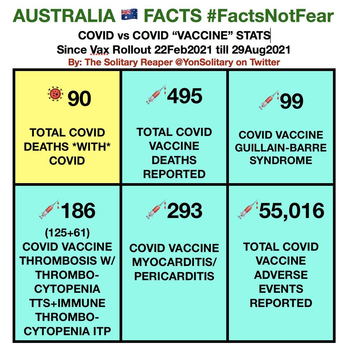 May be an image of text that says 'AUSTRALIA FACTS #FactsNotFear COVID vs COVID "VACCINE" STATS Since Vax Rollout 22Feb2021 till 29Aug2021 By: The Solitary Reaper @YonSolitary on Twitter 90 495 TOTAL COVID DEATHS *WITH* COVID 99 TOTAL COVID VACCINE DEATHS REPORTED COVID VACCINE GUILLAIN-BARRE SYNDROME 293 55,016 186 (125+61) COVID VACCINE THROMBOSIS W/ THROMBO- ϹΥΤΟΡΕΝΙΑ TTS+IMMUNE THROMBO- ϹΥΤΟΡΕΝΙΑ ITP COVID VACCINE MYOCARDITIS/ PERICARDITIS TOTAL COVID VACCINE ADVERSE EVENTS REPORTED'