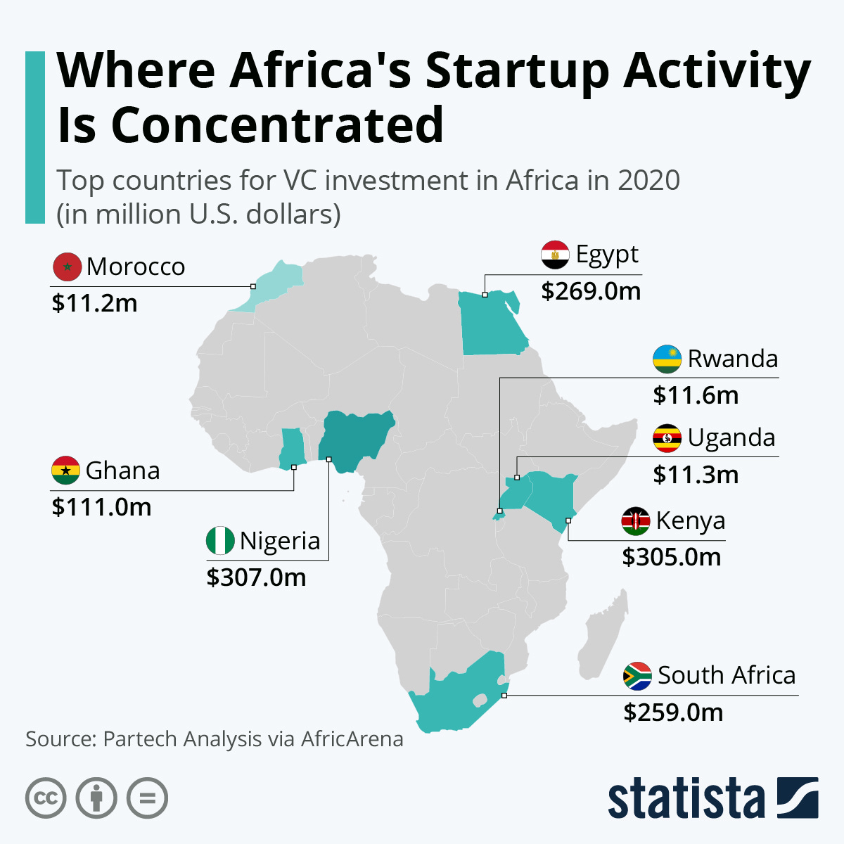 Infographic: Where Africa's Startup Activity Is Concentrated | Statista