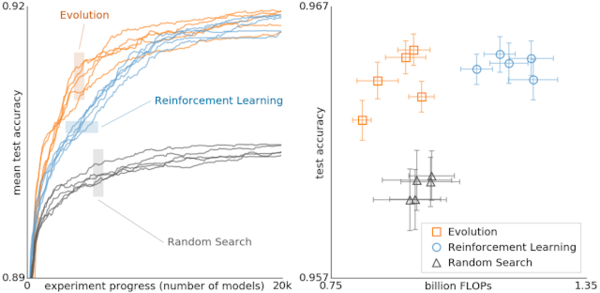 Google Research: Using Evolutionary AutoML to Discover Neural Network Architectures