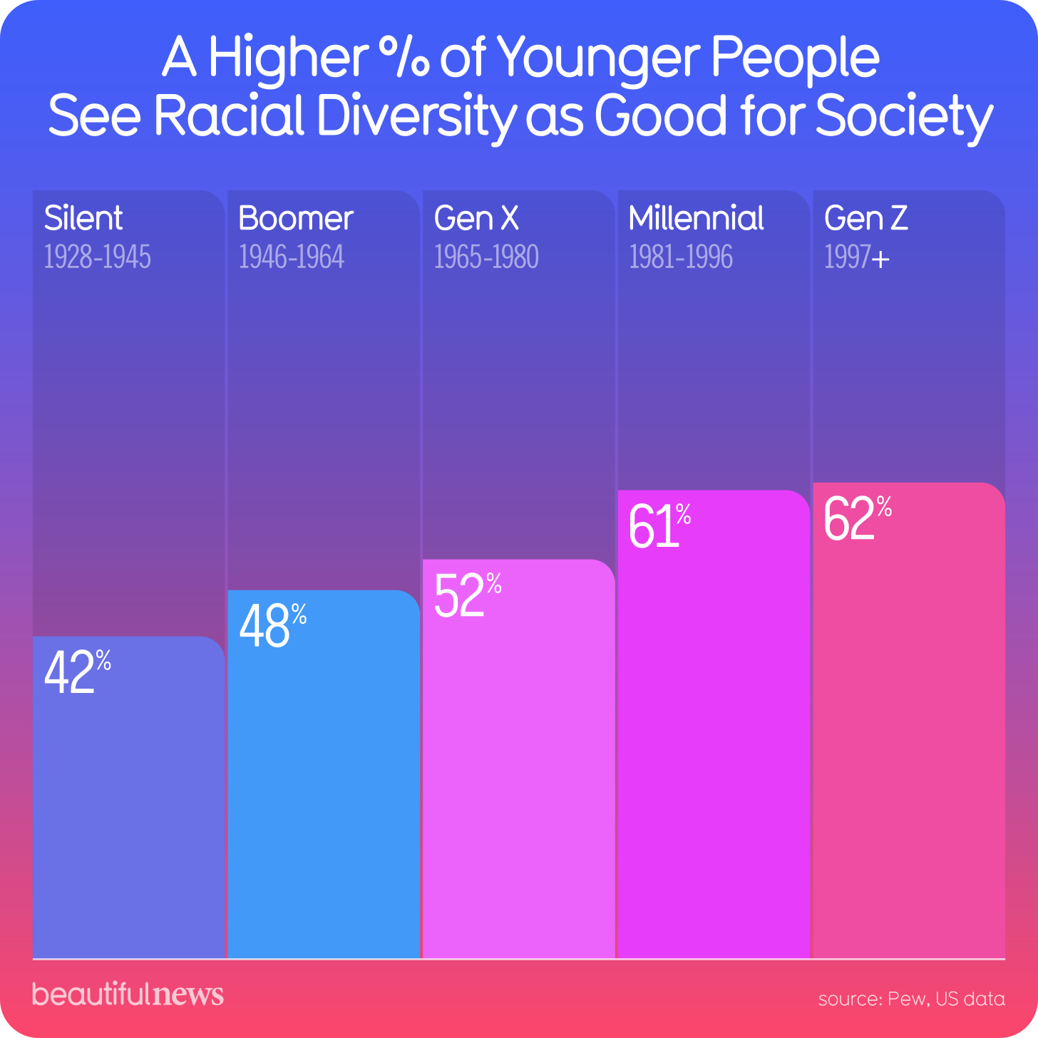 A Higher % of Younger People See Racial Diversity as Good for Society