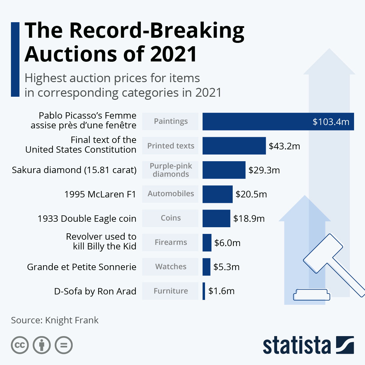 Infographic: The Record-Breaking Auctions of 2021 | Statista