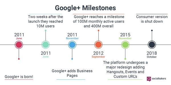 Google+ Milestones - Credit: SocialBakers
