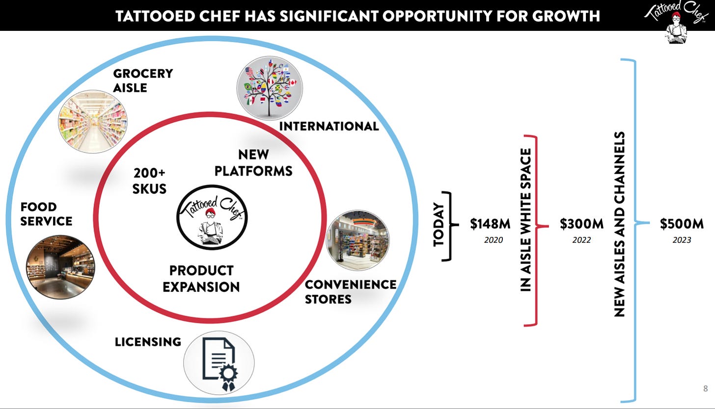 Tattooed Chef Expanded TAM - Analyst Presentation 2020 