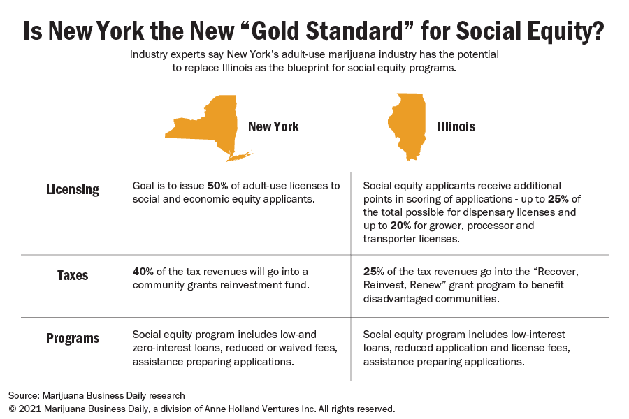 Table showing the differences between the marijuana social equity programs in New York and Illinois.