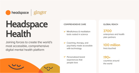 Ginger and Headspace will merge to meet escalating global demand for mental health support. The combined entity, Headspace Health, will offer the world’s most accessible and comprehensive digital mental health and wellbeing platform. %28Graphic: Business Wire%29