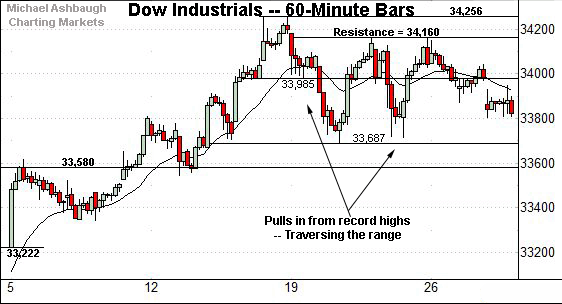 Dow industrials -- Hourly