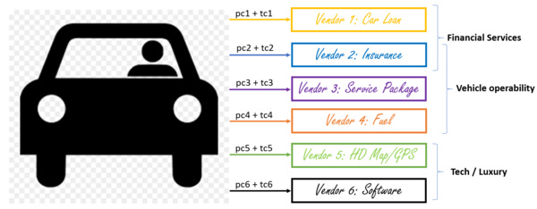 Figure 1: Current State - A car owner interacts with many entities to be able to drive a car. With every vendor, the owner incurs a product cost (pc) and a transaction cost (tc).