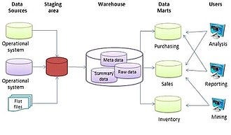 Data warehouse - Wikipedia